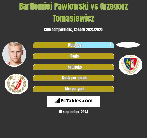 Bartlomiej Pawlowski vs Grzegorz Tomasiewicz h2h player stats