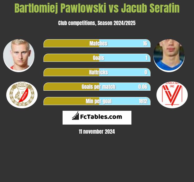 Bartłomiej Pawłowski vs Jacub Serafin h2h player stats