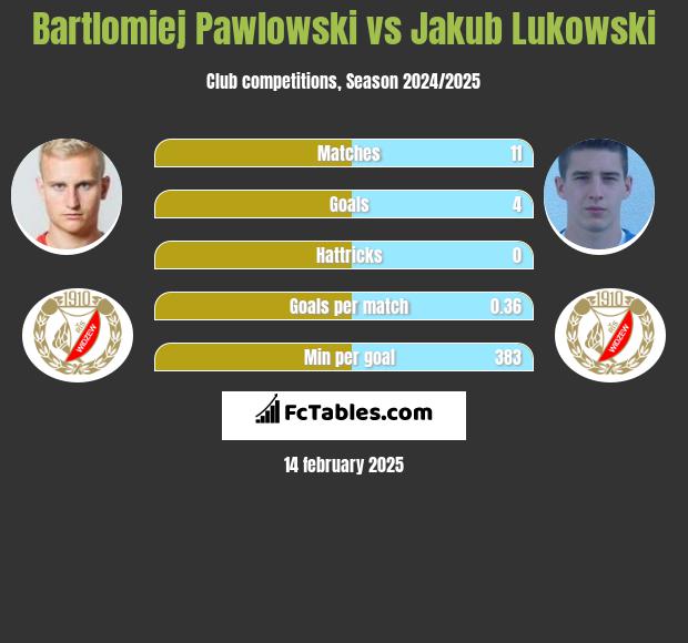 Bartłomiej Pawłowski vs Jakub Łukowski h2h player stats