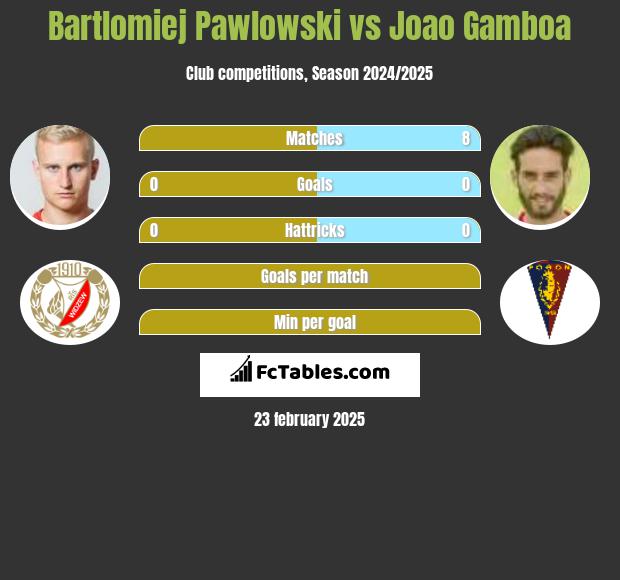 Bartłomiej Pawłowski vs Joao Gamboa h2h player stats