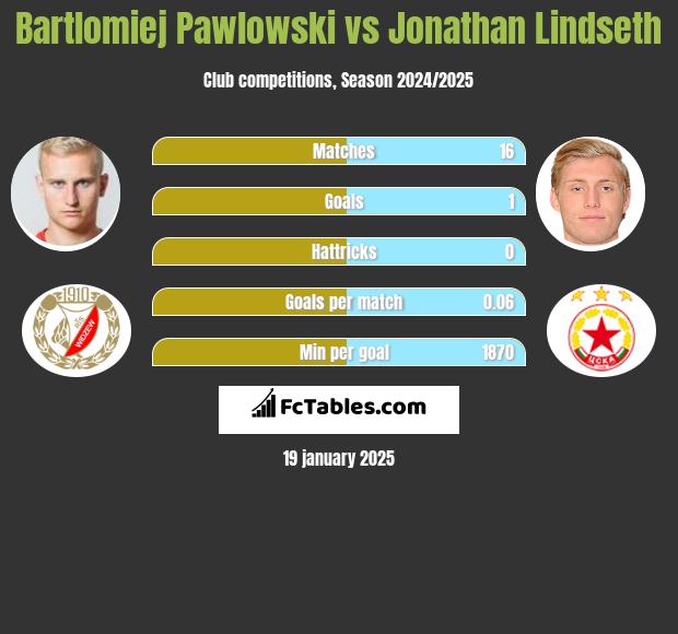 Bartłomiej Pawłowski vs Jonathan Lindseth h2h player stats