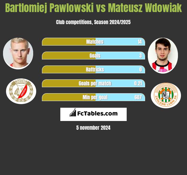 Bartlomiej Pawlowski vs Mateusz Wdowiak h2h player stats