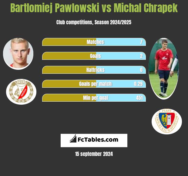 Bartłomiej Pawłowski vs Michał Chrapek h2h player stats