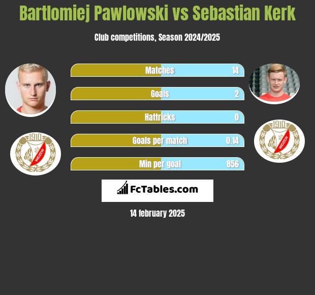 Bartłomiej Pawłowski vs Sebastian Kerk h2h player stats