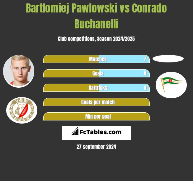 Bartlomiej Pawlowski vs Conrado Buchanelli h2h player stats