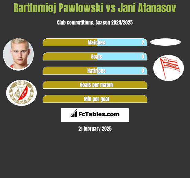 Bartłomiej Pawłowski vs Jani Atanasov h2h player stats