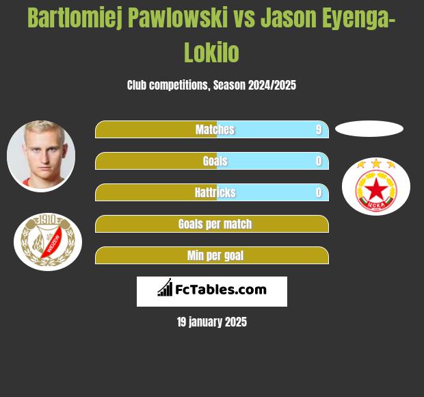 Bartłomiej Pawłowski vs Jason Eyenga-Lokilo h2h player stats