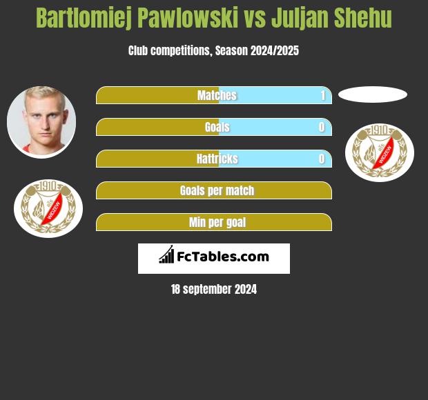 Bartlomiej Pawlowski vs Juljan Shehu h2h player stats