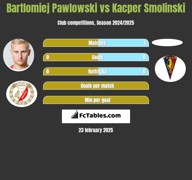 Bartłomiej Pawłowski vs Kacper Smolinski h2h player stats