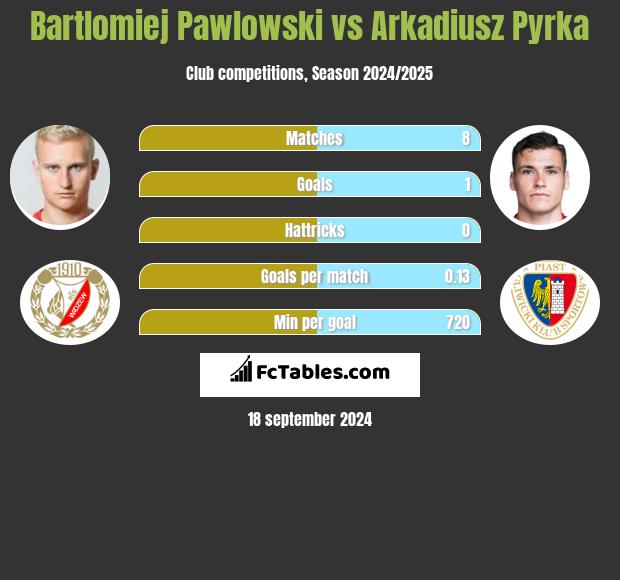 Bartłomiej Pawłowski vs Arkadiusz Pyrka h2h player stats