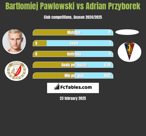 Bartłomiej Pawłowski vs Adrian Przyborek h2h player stats