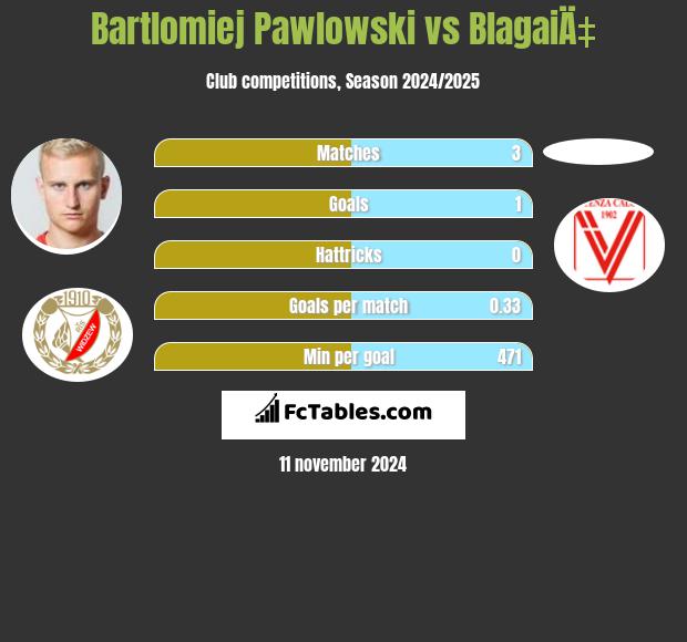 Bartłomiej Pawłowski vs BlagaiÄ‡ h2h player stats