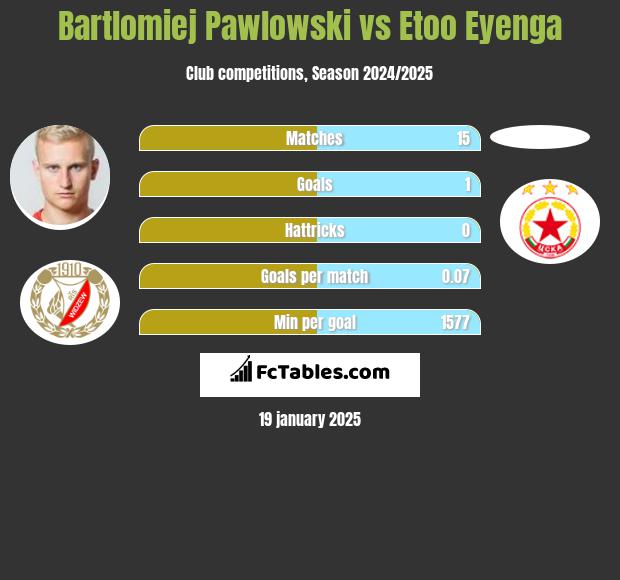 Bartłomiej Pawłowski vs Etoo Eyenga h2h player stats