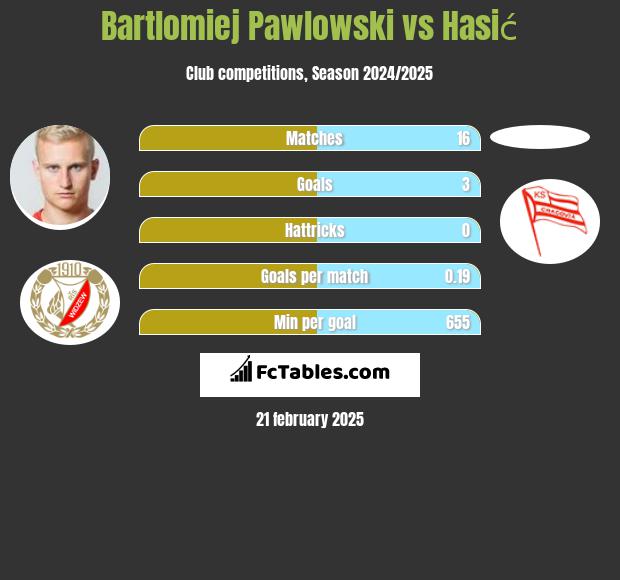 Bartłomiej Pawłowski vs Hasić h2h player stats