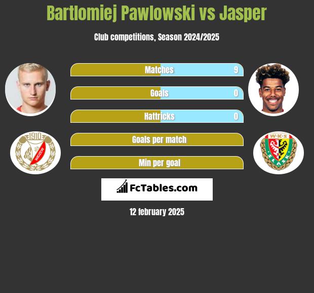 Bartłomiej Pawłowski vs Jasper h2h player stats