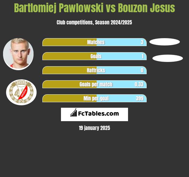 Bartłomiej Pawłowski vs Bouzon Jesus h2h player stats