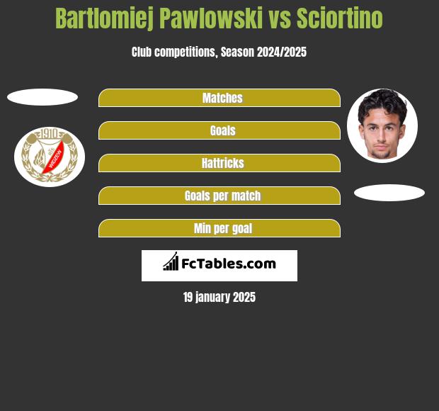 Bartłomiej Pawłowski vs Sciortino h2h player stats