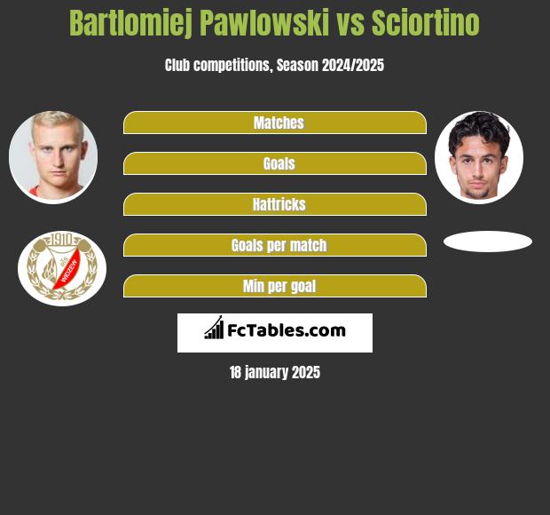 Bartlomiej Pawlowski vs Sciortino h2h player stats