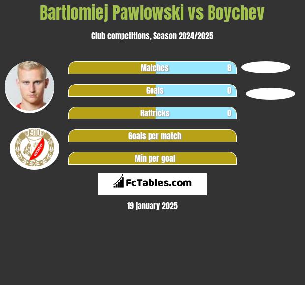 Bartlomiej Pawlowski vs Boychev h2h player stats