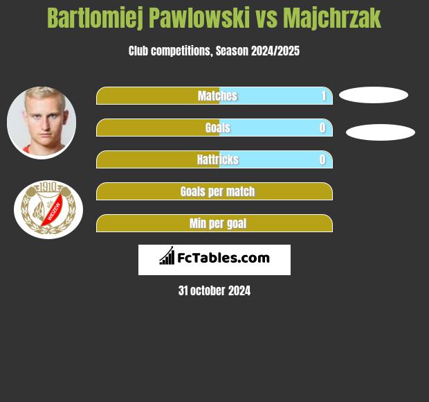 Bartlomiej Pawlowski vs Majchrzak h2h player stats