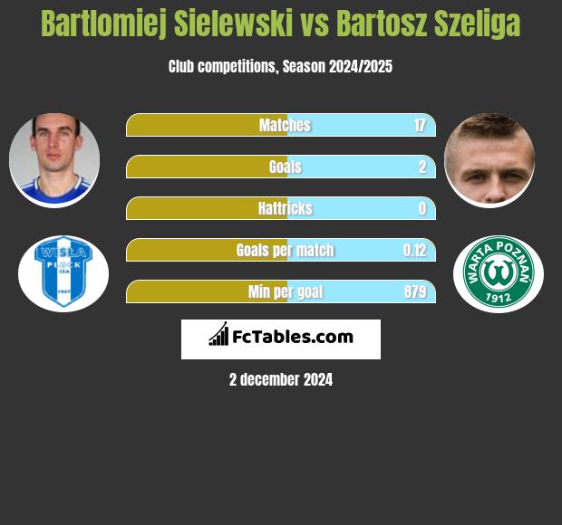 Bartłomiej Sielewski vs Bartosz Szeliga h2h player stats