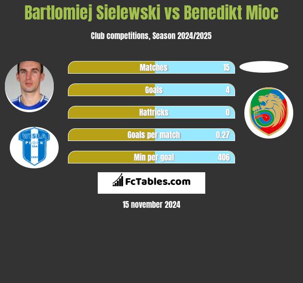 Bartlomiej Sielewski vs Benedikt Mioc h2h player stats