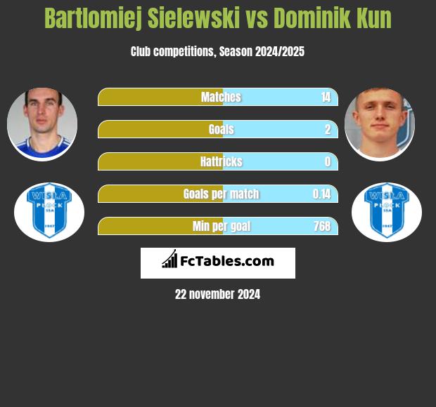 Bartłomiej Sielewski vs Dominik Kun h2h player stats