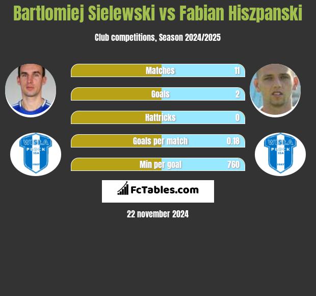 Bartłomiej Sielewski vs Fabian Hiszpański h2h player stats