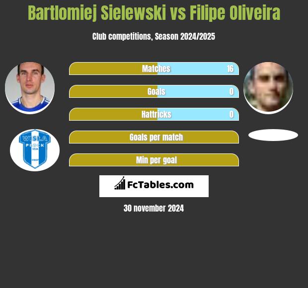 Bartłomiej Sielewski vs Filipe Oliveira h2h player stats