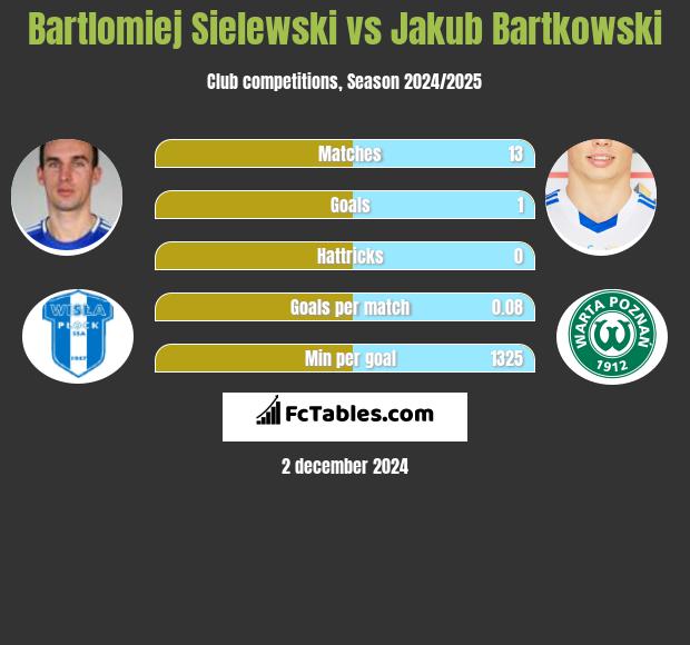 Bartłomiej Sielewski vs Jakub Bartkowski h2h player stats