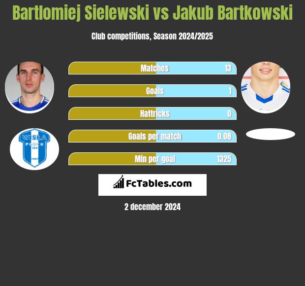 Bartlomiej Sielewski vs Jakub Bartkowski h2h player stats