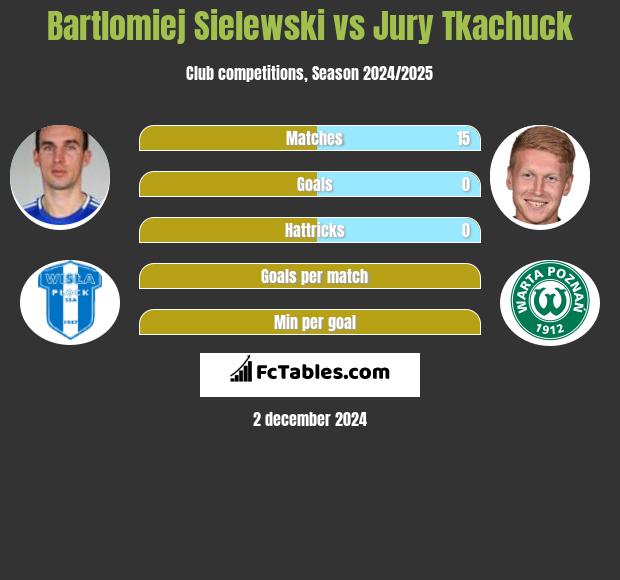 Bartłomiej Sielewski vs Jurij Tkaczuk h2h player stats