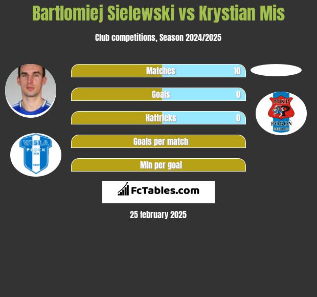 Bartlomiej Sielewski vs Krystian Mis h2h player stats