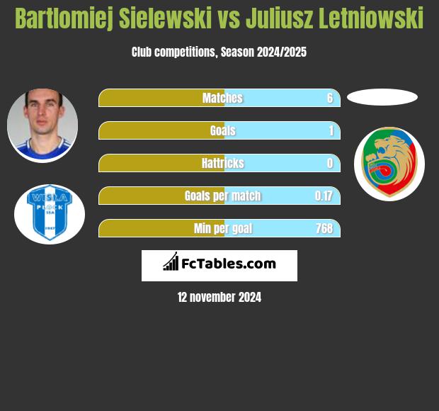 Bartlomiej Sielewski vs Juliusz Letniowski h2h player stats