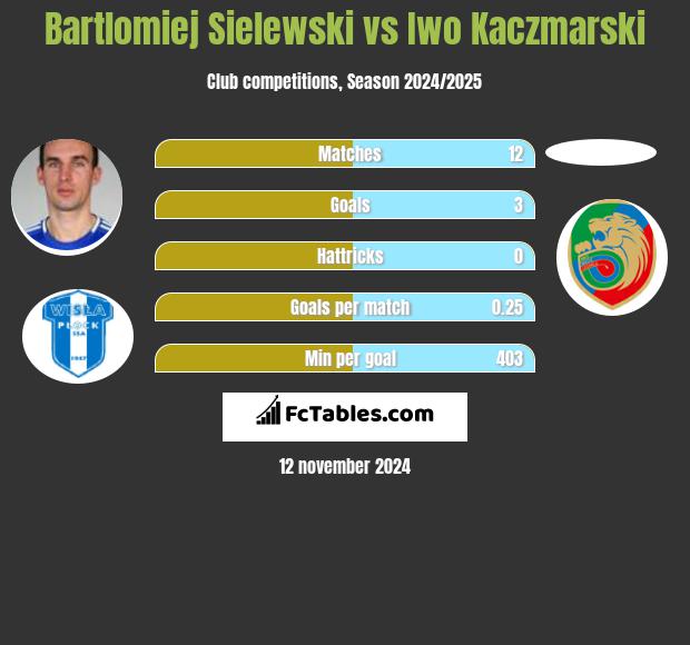 Bartlomiej Sielewski vs Iwo Kaczmarski h2h player stats