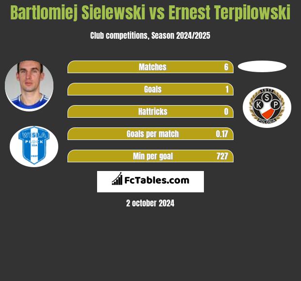 Bartlomiej Sielewski vs Ernest Terpilowski h2h player stats