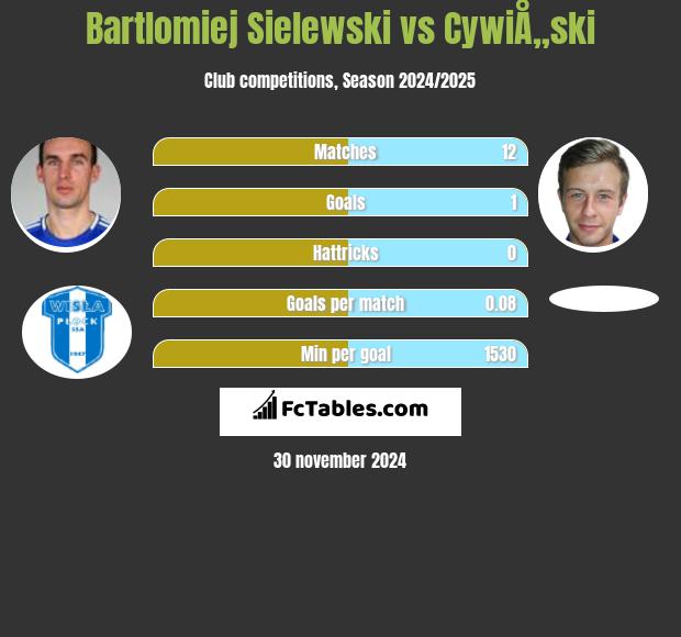 Bartłomiej Sielewski vs CywiÅ„ski h2h player stats