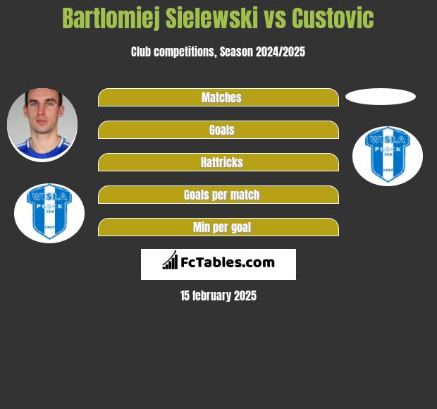 Bartlomiej Sielewski vs Custovic h2h player stats