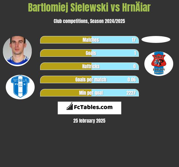 Bartlomiej Sielewski vs HrnÄiar h2h player stats