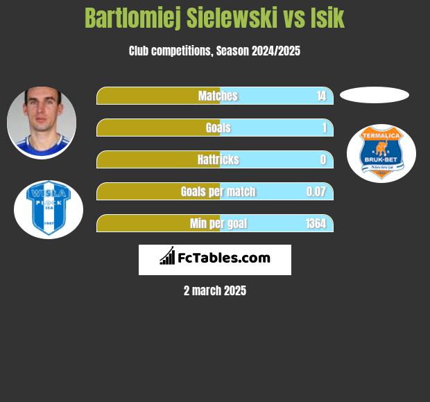 Bartłomiej Sielewski vs Isik h2h player stats