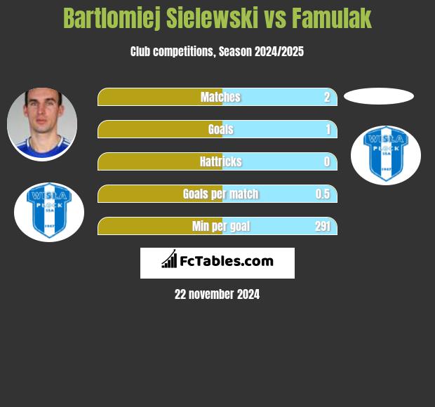 Bartłomiej Sielewski vs Famulak h2h player stats