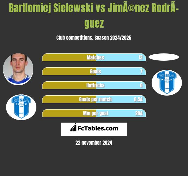 Bartłomiej Sielewski vs JimÃ©nez RodrÃ­guez h2h player stats