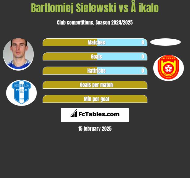 Bartlomiej Sielewski vs Å ikalo h2h player stats