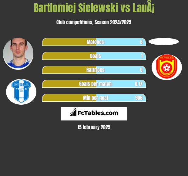 Bartlomiej Sielewski vs LauÅ¡ h2h player stats