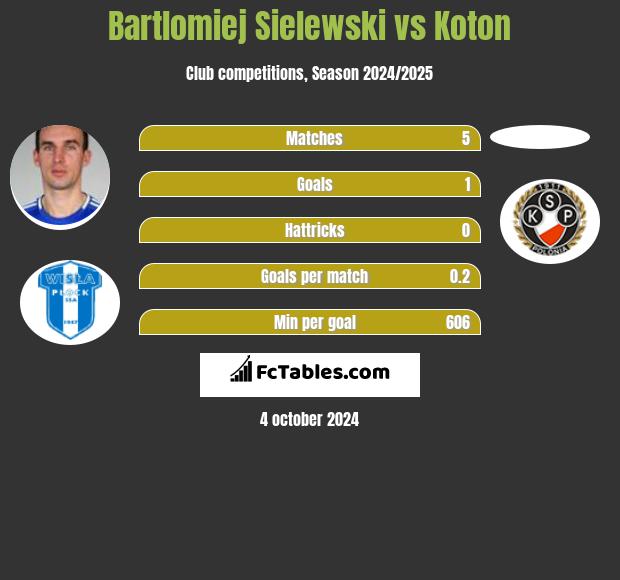 Bartłomiej Sielewski vs Koton h2h player stats