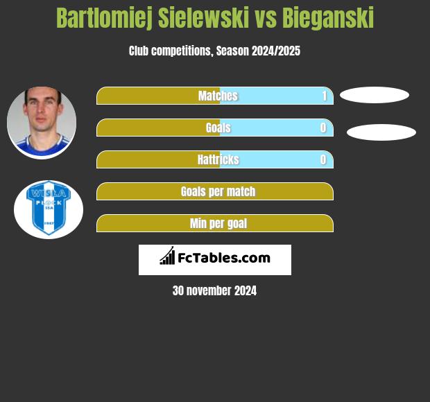 Bartłomiej Sielewski vs Bieganski h2h player stats