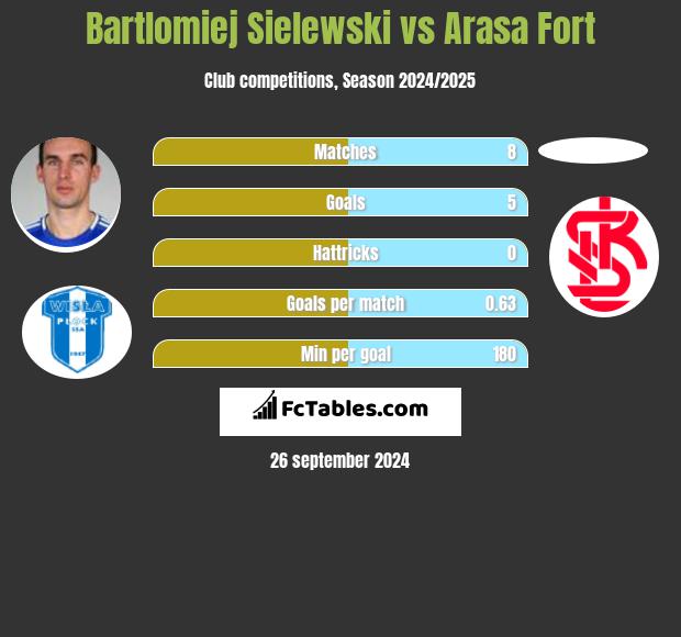 Bartlomiej Sielewski vs Arasa Fort h2h player stats