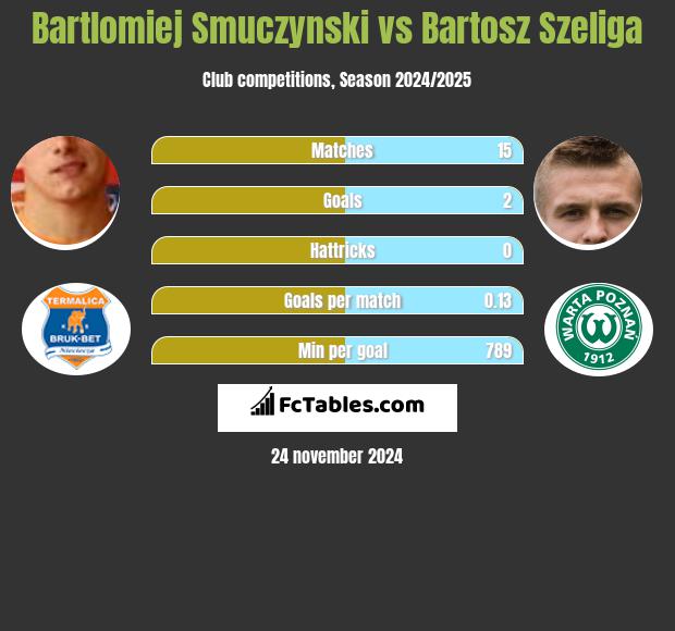 Bartlomiej Smuczynski vs Bartosz Szeliga h2h player stats