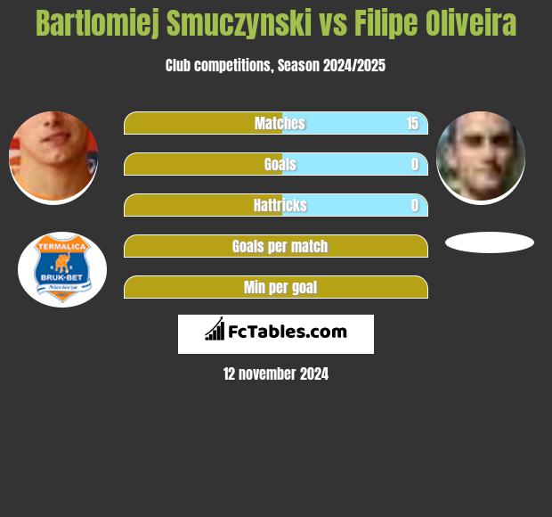 Bartłomiej Smuczyński vs Filipe Oliveira h2h player stats