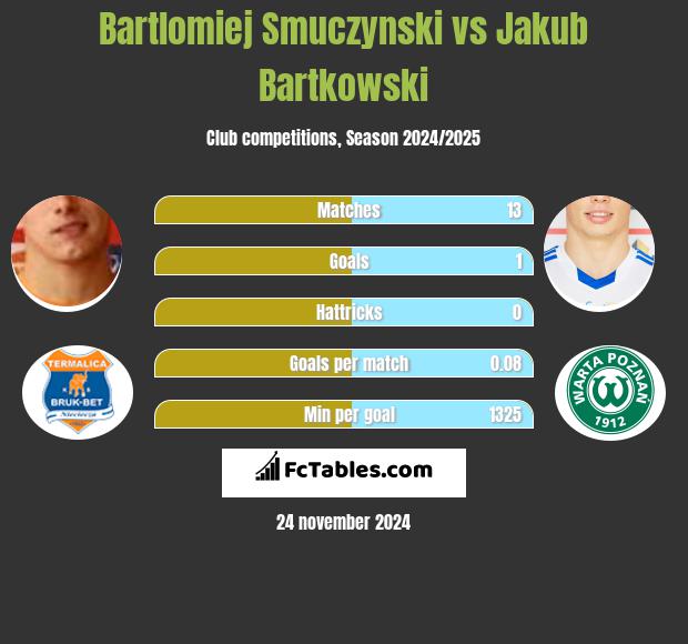 Bartlomiej Smuczynski vs Jakub Bartkowski h2h player stats